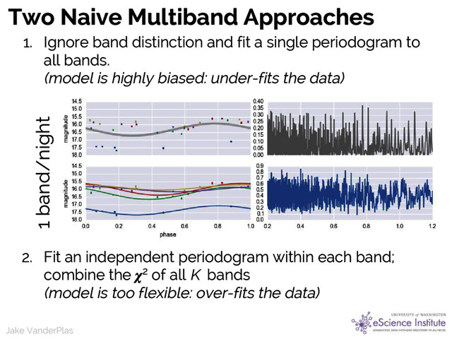Jake VanderPlas
Jake VanderPlas
Two Naive Multiband Approaches
1 band/night
1. Ignore band distinction and fit a single periodogram to
all bands.
(model is highly biased: under-fits the data)
2. Fit an independent periodogram within each band;
combine the 2 of all K bands
(model is too flexible: over-fits the data)
