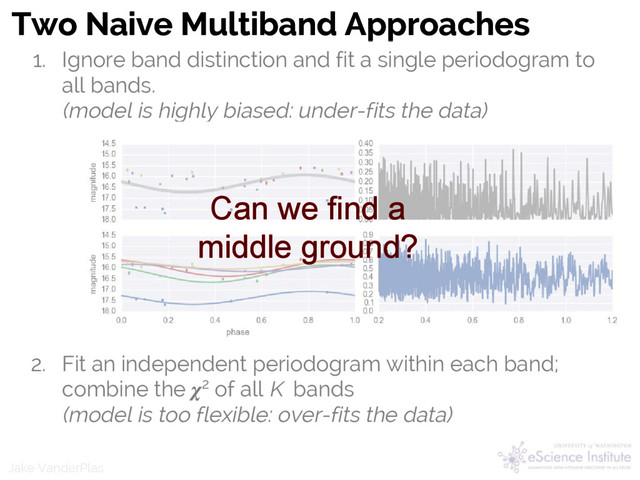 Jake VanderPlas
Jake VanderPlas
Two Naive Multiband Approaches
1. Ignore band distinction and fit a single periodogram to
all bands.
(model is highly biased: under-fits the data)
2. Fit an independent periodogram within each band;
combine the 2 of all K bands
(model is too flexible: over-fits the data)
Can we find a
middle ground?
