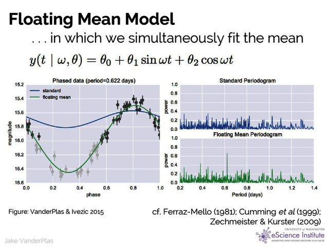 Jake VanderPlas
Jake VanderPlas
Floating Mean Model
cf. Ferraz-Mello (1981); Cumming et al (1999);
Zechmeister & Kurster (2009)
Figure: VanderPlas & Ivezic 2015
. . . in which we simultaneously fit the mean
