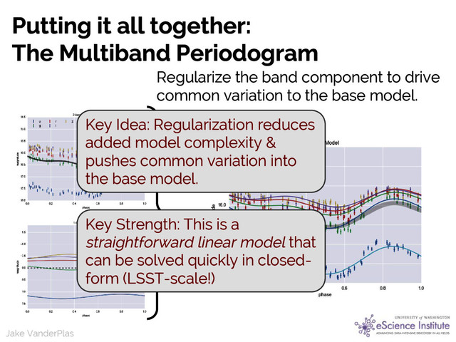 Jake VanderPlas
Jake VanderPlas
Putting it all together:
The Multiband Periodogram
Regularize the band component to drive
common variation to the base model.
+ =
Key Idea: Regularization reduces
added model complexity &
pushes common variation into
the base model.
Key Strength: This is a
straightforward linear model that
can be solved quickly in closed-
form (LSST-scale!)
