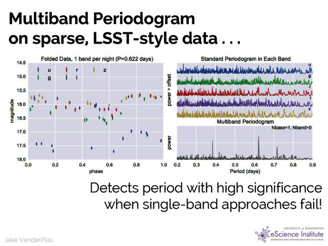 Jake VanderPlas
Jake VanderPlas
Multiband Periodogram
on sparse, LSST-style data . . .
Detects period with high significance
when single-band approaches fail!
