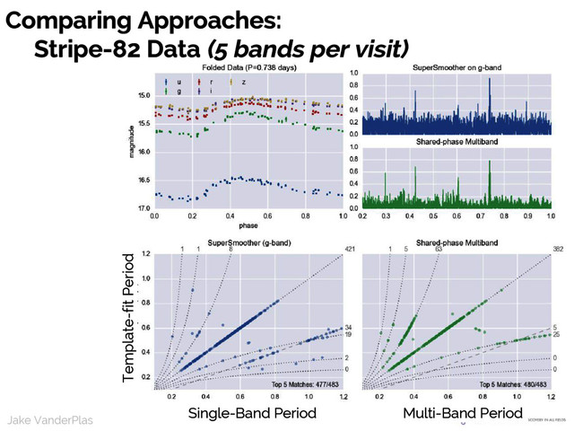 Jake VanderPlas
Jake VanderPlas
Comparing Approaches:
Stripe-82 Data (5 bands per visit)
Template-fit Period
Single-Band Period Multi-Band Period
