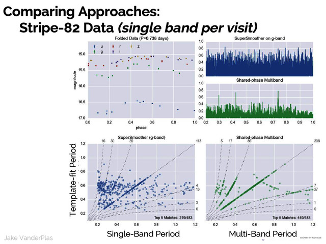 Jake VanderPlas
Jake VanderPlas
Comparing Approaches:
Stripe-82 Data (single band per visit)
Template-fit Period
Single-Band Period Multi-Band Period
