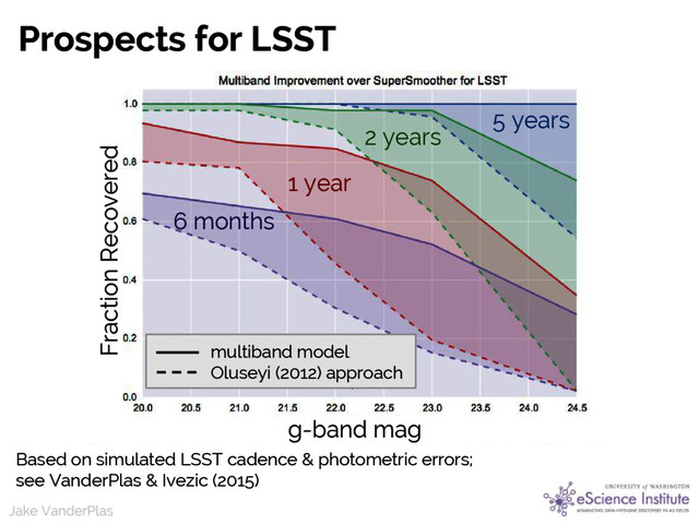 Jake VanderPlas
Jake VanderPlas
Prospects for LSST
Based on simulated LSST cadence & photometric errors;
see VanderPlas & Ivezic (2015)
Fraction Recovered
6 months
1 year
2 years
5 years
multiband model
Oluseyi (2012) approach
g-band mag
