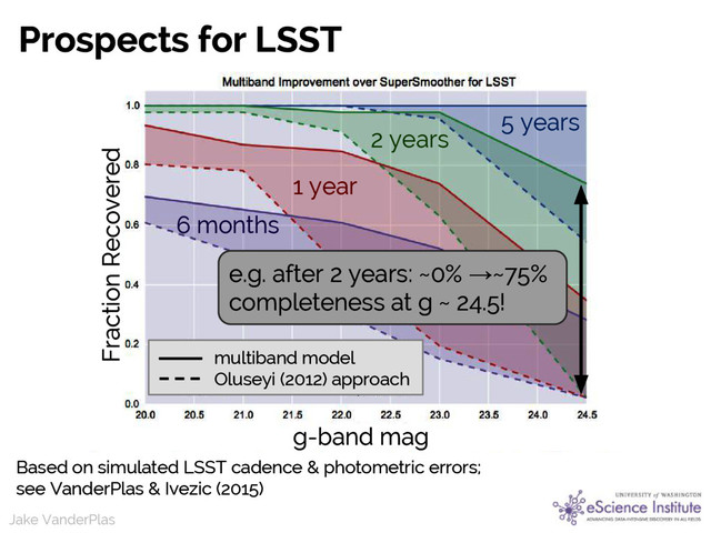 Jake VanderPlas
Jake VanderPlas
Prospects for LSST
Based on simulated LSST cadence & photometric errors;
see VanderPlas & Ivezic (2015)
Fraction Recovered
6 months
1 year
2 years
5 years
multiband model
Oluseyi (2012) approach
g-band mag
e.g. after 2 years: ~0% →~75%
completeness at g ~ 24.5!
