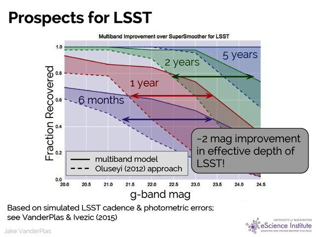 Jake VanderPlas
Jake VanderPlas
Prospects for LSST
Based on simulated LSST cadence & photometric errors;
see VanderPlas & Ivezic (2015)
Fraction Recovered
6 months
1 year
2 years
5 years
multiband model
Oluseyi (2012) approach
g-band mag
~2 mag improvement
in effective depth of
LSST!
