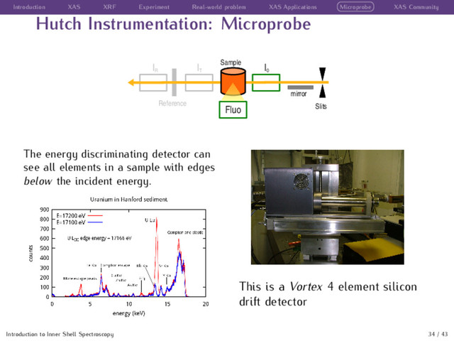 Introduction XAS XRF Experiment Real-world problem XAS Applications Microprobe XAS Community
Hutch Instrumentation: Microprobe
Fluo
I
0
Slits
I
T
I
R
Sample
Reference
mirror
The energy discriminating detector can
see all elements in a sample with edges
below the incident energy.
This is a Vortex 4 element silicon
drift detector
Introduction to Inner Shell Spectroscopy 34 / 43
