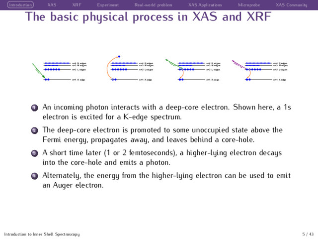 Introduction XAS XRF Experiment Real-world problem XAS Applications Microprobe XAS Community
The basic physical process in XAS and XRF
X-ray
in
n=1 K edge
n=2 L edges
n=3 M edges
n=4 N edges
n=1 K edge
n=2 L edges
n=3 M edges
n=4 N edges
n=1 K edge
n=2 L edges
n=3 M edges
n=4 N edges
X-ray out
n=1 K edge
n=2 L edges
n=3 M edges
n=4 N edges
Auger e - out
1 An incoming photon interacts with a deep-core electron. Shown here, a 1s
electron is excited for a K-edge spectrum.
2 The deep-core electron is promoted to some unoccupied state above the
Fermi energy, propagates away, and leaves behind a core-hole.
3 A short time later (1 or 2 femtoseconds), a higher-lying electron decays
into the core-hole and emits a photon.
4 Alternately, the energy from the higher-lying electron can be used to emit
an Auger electron.
Introduction to Inner Shell Spectroscopy 5 / 43
