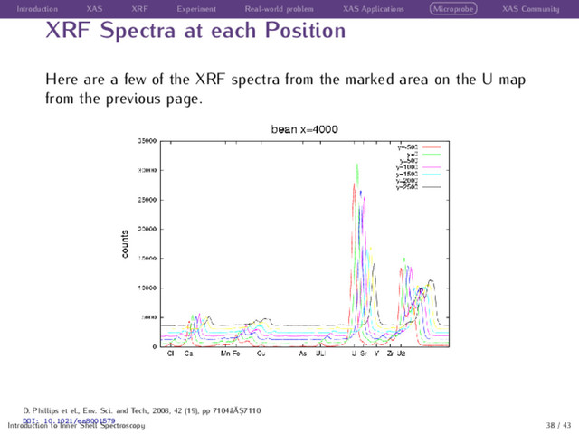 Introduction XAS XRF Experiment Real-world problem XAS Applications Microprobe XAS Community
XRF Spectra at each Position
Here are a few of the XRF spectra from the marked area on the U map
from the previous page.
Introduction to Inner Shell Spectroscopy 38 / 43
D. Phillips et el., Env. Sci. and Tech., 2008, 42 (19), pp 7104âĂŞ7110
DOI: 10.1021/es8001579
