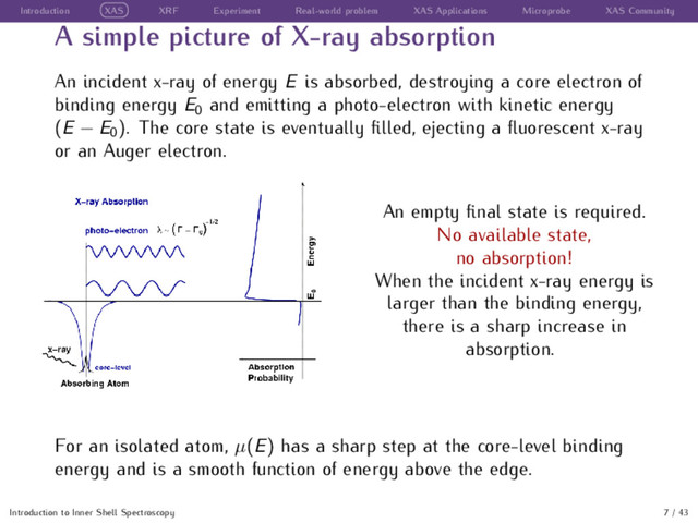 Introduction XAS XRF Experiment Real-world problem XAS Applications Microprobe XAS Community
A simple picture of X-ray absorption
An incident x-ray of energy E is absorbed, destroying a core electron of
binding energy E0 and emitting a photo-electron with kinetic energy
(E − E0
). The core state is eventually ﬁlled, ejecting a ﬂuorescent x-ray
or an Auger electron.
An empty ﬁnal state is required.
No available state,
no absorption!
When the incident x-ray energy is
larger than the binding energy,
there is a sharp increase in
absorption.
For an isolated atom, µ(E) has a sharp step at the core-level binding
energy and is a smooth function of energy above the edge.
Introduction to Inner Shell Spectroscopy 7 / 43
