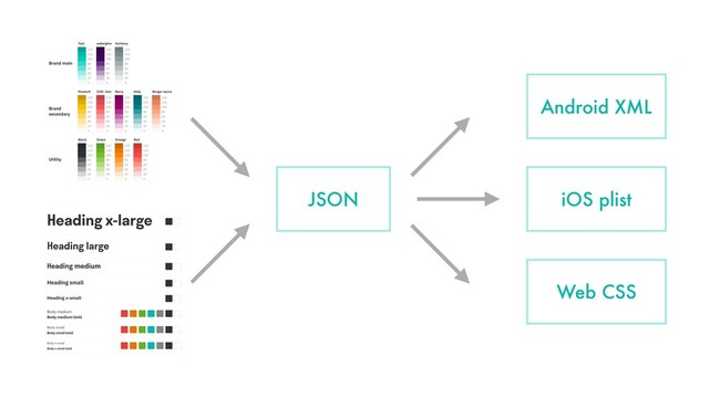 JSON
Android XML
iOS plist
Web CSS
