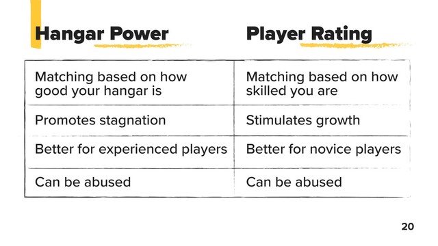 20
Matching based on how
good your hangar is
Matching based on how
skilled you are
Promotes stagnation Stimulates growth
Better for experienced players Better for novice players
Can be abused Can be abused
Hangar Power Player Rating
