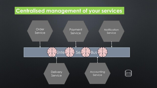 Centralised management of your services
Order
Service
Payment
Service
Delivery
Service
Notification
Service
Accounting
Service
Enterprise Service Bus
