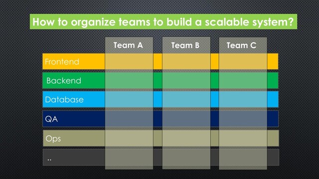 How to organize teams to build a scalable system?
Frontend
Backend
Database
QA
Ops
..
Team A Team B Team C
