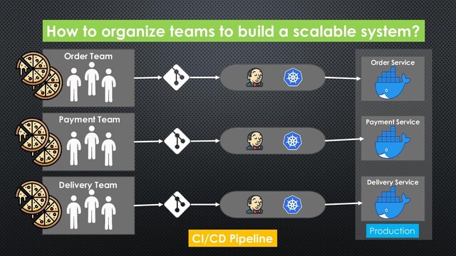 How to organize teams to build a scalable system?
Order Team
Payment Team
Delivery Team
Order Service
Payment Service
Delivery Service
Production
CI/CD Pipeline
