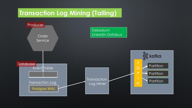 Transaction Log Mining (Tailing)
Order
Service
T
O
P
I
C
Partition
Partition
Partition
Producer
Transaction Log
Event Table
Transaction
Log Miner
Postgres WAL
Debezium
LinkedIn Databus
Database
