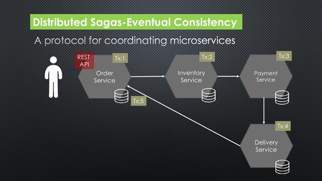 Distributed Sagas-Eventual Consistency
Order
Service
Inventory
Service
Delivery
Service
Payment
Service
REST
API
Tx:1 Tx:2 Tx:3
Tx:4
Tx:5
