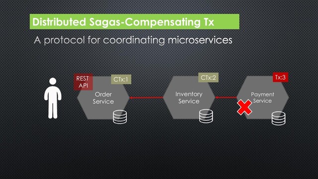 Distributed Sagas-Compensating Tx
Order
Service
Inventory
Service
Payment
Service
REST
API
CTx:1 CTx:2 Tx:3
