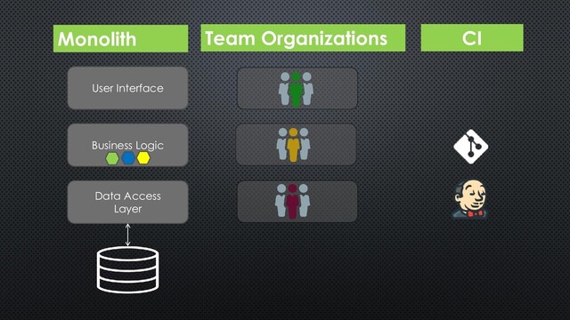 Monolith
User Interface
Business Logic
Data Access
Layer
Team Organizations CI
