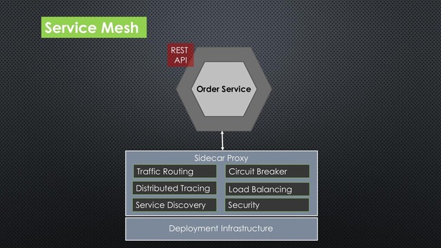 Service Mesh
REST
API
Circuit Breaker
Service Discovery
Load Balancing
Security
Order Service
Distributed Tracing
Traffic Routing
Sidecar Proxy
Deployment Infrastructure
