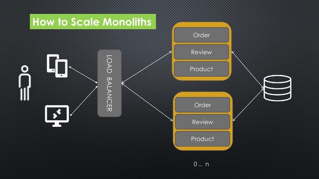 How to Scale Monoliths
Order
Review
Product
LOAD BALANCER
Order
Review
Product
0 .. n
