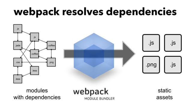 webpack resolves dependencies
