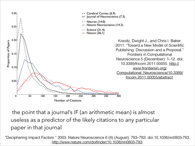 the point that a journal’s IF (an arithmetic mean) is almost
useless as a predictor of the likely citations to any particular
paper in that journal
Kravitz, Dwight J., and Chris I. Baker.
2011. “Toward a New Model of Scientiﬁc
Publishing: Discussion and a Proposal.”
Frontiers in Computational
Neuroscience 5 (December): 1–12. doi:
10.3389/fncom.2011.00055. http://
www.frontiersin.org/
Computational_Neuroscience/10.3389/
fncom.2011.00055/abstract.
“Deciphering Impact Factors.” 2003. Nature Neuroscience 6 (8) (August): 783–783. doi:10.1038/nn0803-783.
http://www.nature.com/doiﬁnder/10.1038/nn0803-783.
