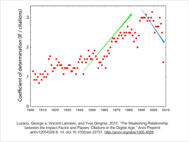 Lozano, George a, Vincent Lariviere, and Yves Gingras. 2012. “The Weakening Relationship
between the Impact Factor and Papers’ Citations in the Digital Age.” Arxiv Preprint
arXiv12054328 8: 14. doi:10.1002/asi.22731. http://arxiv.org/abs/1205.4328.
