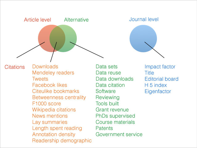 Journal level
Alternative
Article level
Impact factor
Title
Editorial board
H 5 index
Eigenfactor
!
Citations Data sets
Data reuse
Data downloads
Data citation
Software
Reviewing
Tools built
Grant revenue
PhDs supervised
Course materials
Patents
Government service
!
Downloads
Mendeley readers
Tweets
Facebook likes
Citeulike bookmarks
Betweenness centrality
F1000 score
Wikipedia citations
News mentions
Lay summaries
Length spent reading
Annotation density
Readership demographic
