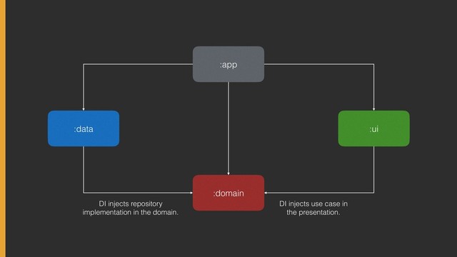 :app
:domain
:ui
:data
DI injects repository
implementation in the domain.
DI injects use case in
the presentation.

