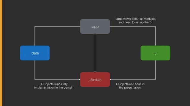:app
:domain
:ui
:data
DI injects repository
implementation in the domain.
DI injects use case in
the presentation.
:app knows about all modules,
and need to set up the DI.
