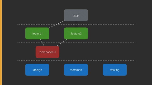 :app
:feature2
:common
:feature1
:component1
:design :testing
