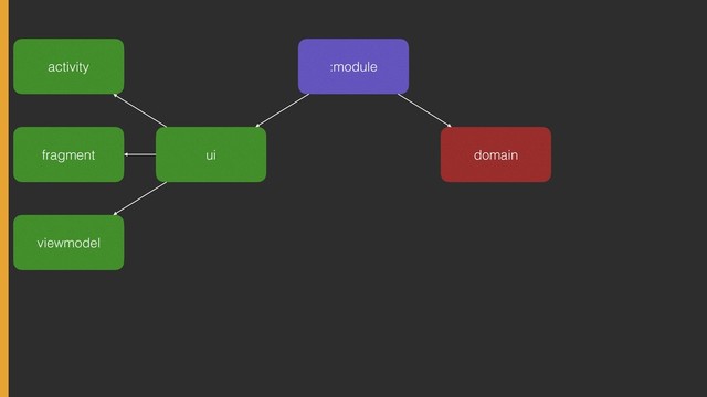 :module
domain
ui
activity
fragment
viewmodel
