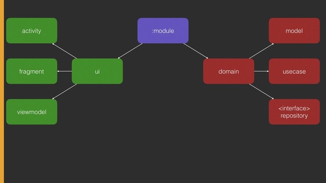 :module
domain
ui
model
usecase
 
repository
activity
fragment
viewmodel
