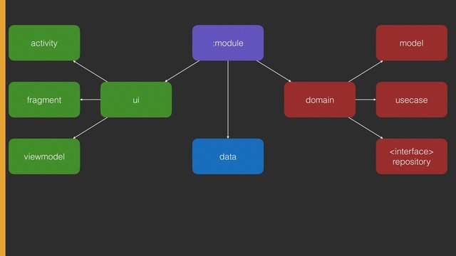 :module
domain
data
ui
model
usecase
 
repository
activity
fragment
viewmodel
