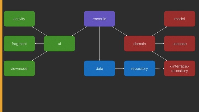 :module
domain
data
ui
model
usecase
 
repository
activity
fragment
viewmodel repository

