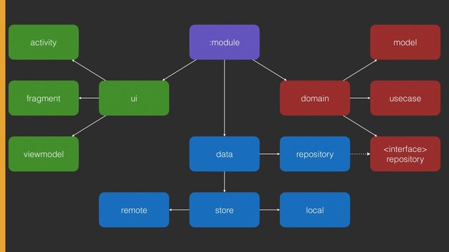 :module
domain
data
ui
model
usecase
 
repository
activity
fragment
viewmodel
store
repository
local
remote
