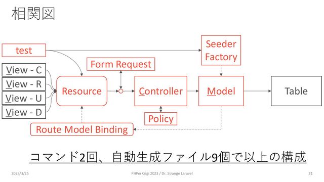 Policy
Route Model Binding
Model
Controller Table
Resource
View - C
View - R
View - U
View - D
Form Request
Seeder
Factory
test
相関図
31
コマンド2回、⾃動⽣成ファイル9個で以上の構成
2023/3/25 PHPerKaigi 2023 / Dr. Strange Laravel
