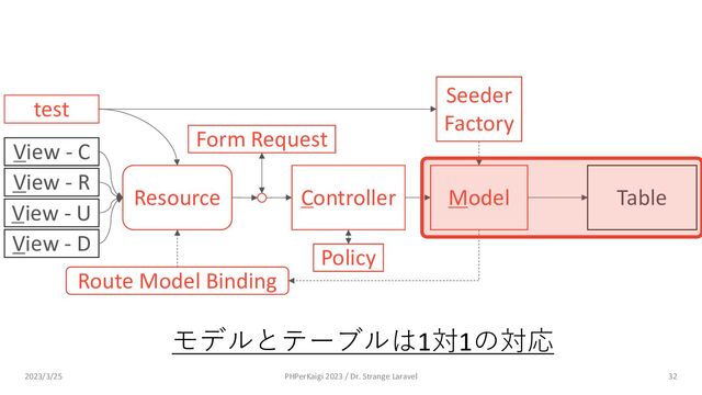 Policy
Route Model Binding
Model
Controller Table
Resource
View - C
View - R
View - U
View - D
Form Request
Seeder
Factory
test
32
モデルとテーブルは1対1の対応
2023/3/25 PHPerKaigi 2023 / Dr. Strange Laravel
