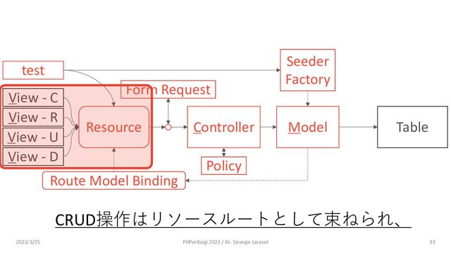 Policy
Route Model Binding
Model
Controller Table
Resource
View - C
View - R
View - U
View - D
Form Request
Seeder
Factory
test
33
CRUD操作はリソースルートとして束ねられ、
2023/3/25 PHPerKaigi 2023 / Dr. Strange Laravel
