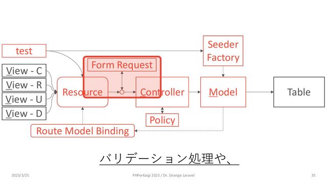 Policy
Route Model Binding
Model
Controller Table
Resource
View - C
View - R
View - U
View - D
Form Request
Seeder
Factory
test
35
バリデーション処理や、
2023/3/25 PHPerKaigi 2023 / Dr. Strange Laravel
