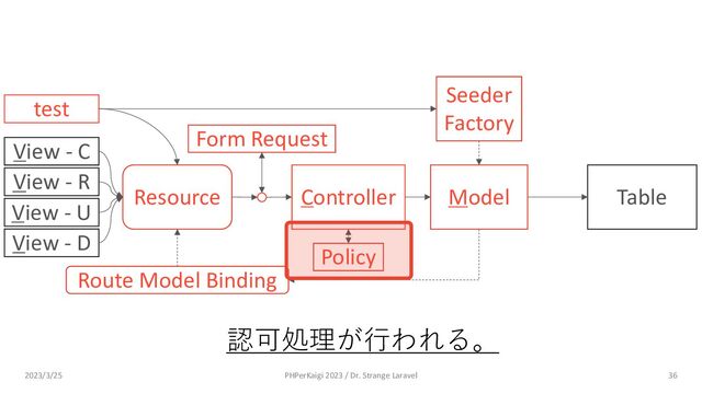 Policy
Route Model Binding
Model
Controller Table
Resource
View - C
View - R
View - U
View - D
Form Request
Seeder
Factory
test
36
認可処理が⾏われる。
2023/3/25 PHPerKaigi 2023 / Dr. Strange Laravel
