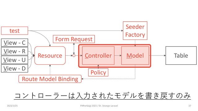 Policy
Route Model Binding
Model
Controller Table
Resource
View - C
View - R
View - U
View - D
Form Request
Seeder
Factory
test
37
コントローラーは⼊⼒されたモデルを書き戻すのみ
2023/3/25 PHPerKaigi 2023 / Dr. Strange Laravel
