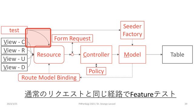 Policy
Route Model Binding
Model
Controller Table
Resource
View - C
View - R
View - U
View - D
Form Request
Seeder
Factory
test
39
通常のリクエストと同じ経路でFeatureテスト
2023/3/25 PHPerKaigi 2023 / Dr. Strange Laravel
