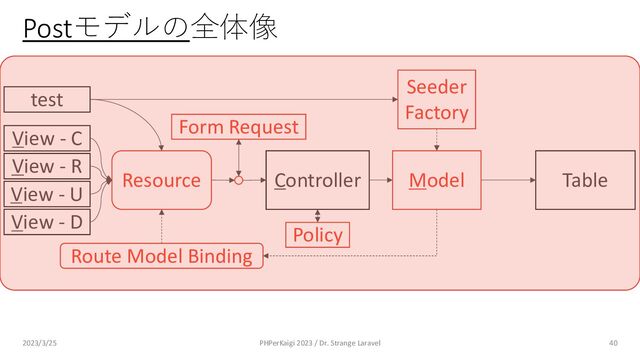 Policy
Route Model Binding
Model
Controller Table
Resource
View - C
View - R
View - U
View - D
Form Request
Seeder
Factory
test
Postモデルの全体像
40
2023/3/25 PHPerKaigi 2023 / Dr. Strange Laravel

