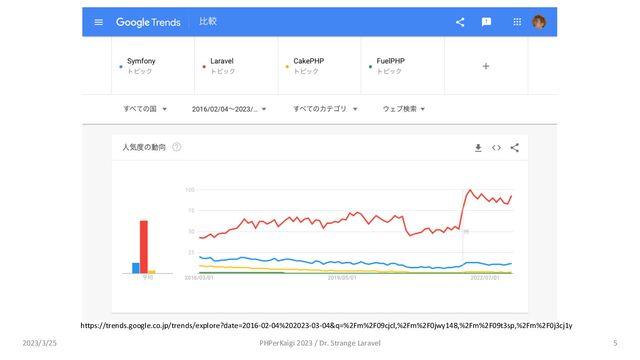 5
https://trends.google.co.jp/trends/explore?date=2016-02-04%202023-03-04&q=%2Fm%2F09cjcl,%2Fm%2F0jwy148,%2Fm%2F09t3sp,%2Fm%2F0j3cj1y
2023/3/25 PHPerKaigi 2023 / Dr. Strange Laravel
