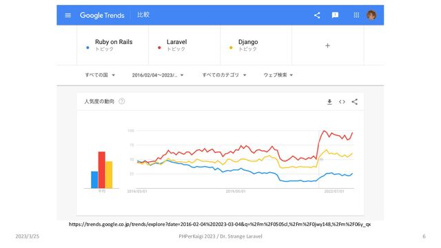 6
https://trends.google.co.jp/trends/explore?date=2016-02-04%202023-03-04&q=%2Fm%2F0505cl,%2Fm%2F0jwy148,%2Fm%2F06y_qx
2023/3/25 PHPerKaigi 2023 / Dr. Strange Laravel
