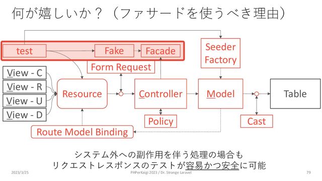 Cast
Policy
Route Model Binding
Model
Controller Table
Resource
View - C
View - R
View - U
View - D
Form Request
Seeder
Factory
test
何が嬉しいか？（ファサードを使うべき理由）
79
システム外への副作⽤を伴う処理の場合も
リクエストレスポンスのテストが容易かつ安全に可能
Facade
Fake
2023/3/25 PHPerKaigi 2023 / Dr. Strange Laravel
