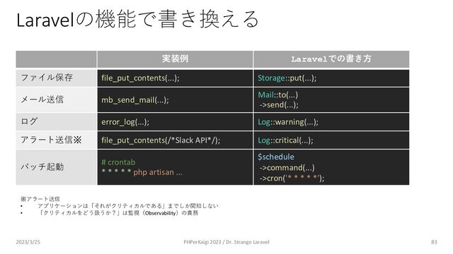 Laravelの機能で書き換える
83
実装例 Laravelでの書き⽅
ファイル保存 file_put_contents(...); Storage::put(...);
メール送信 mb_send_mail(...);
Mail::to(...)
->send(...);
ログ error_log(...); Log::warning(...);
アラート送信※ file_put_contents(/*Slack API*/); Log::critical(...);
バッチ起動 # crontab
* * * * * php artisan ...
$schedule
->command(...)
->cron('* * * * *');
※アラート送信
• アプリケーションは「それがクリティカルである」までしか関知しない
• 「クリティカルをどう扱うか？」は監視（Observability）の責務
2023/3/25 PHPerKaigi 2023 / Dr. Strange Laravel

