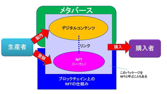 メタバース
ブロックチェイン上の
NFTの仕組み
生産者 購入者
デジタルコンテンツ
NFT
（トークン）
リンク
このパッケージを
NFTと呼ぶこともある
購入
